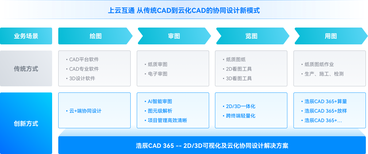 上云互通，浩辰CAD 365实现了从传统CAD到云化CAD的协同设计新模式